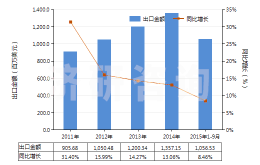 2011-2015年9月中國其他離心泵（轉速＜10000轉/分）(HS84137099)出口總額及增速統(tǒng)計